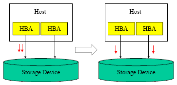 Multipathing Load Distribution