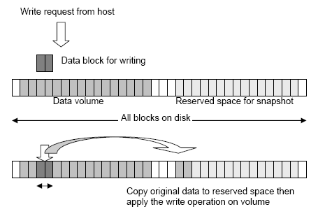 Рис.1. Процесс COW (copy-on-write)