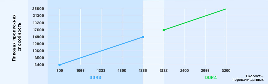 DDR3 vs DDR4