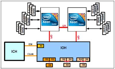 Intel® 7500