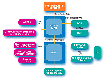Intel® 875P