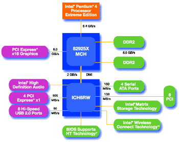 Intel® 925X