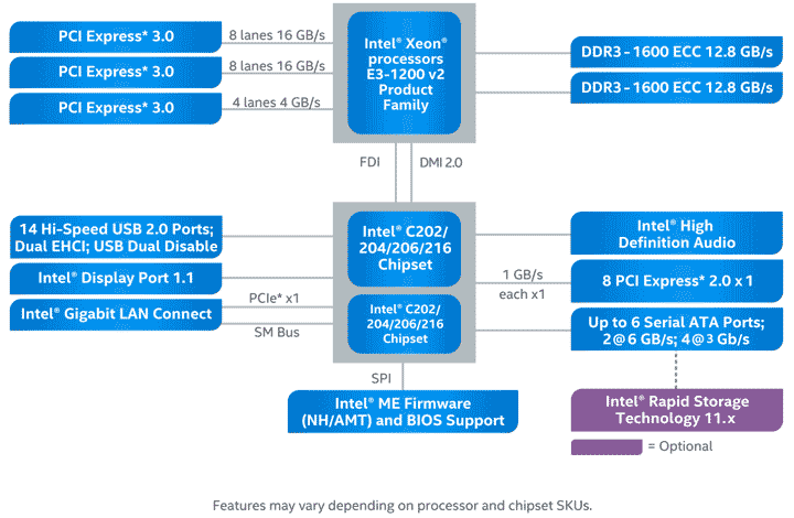 Intel® C202, C204, C206 и C216