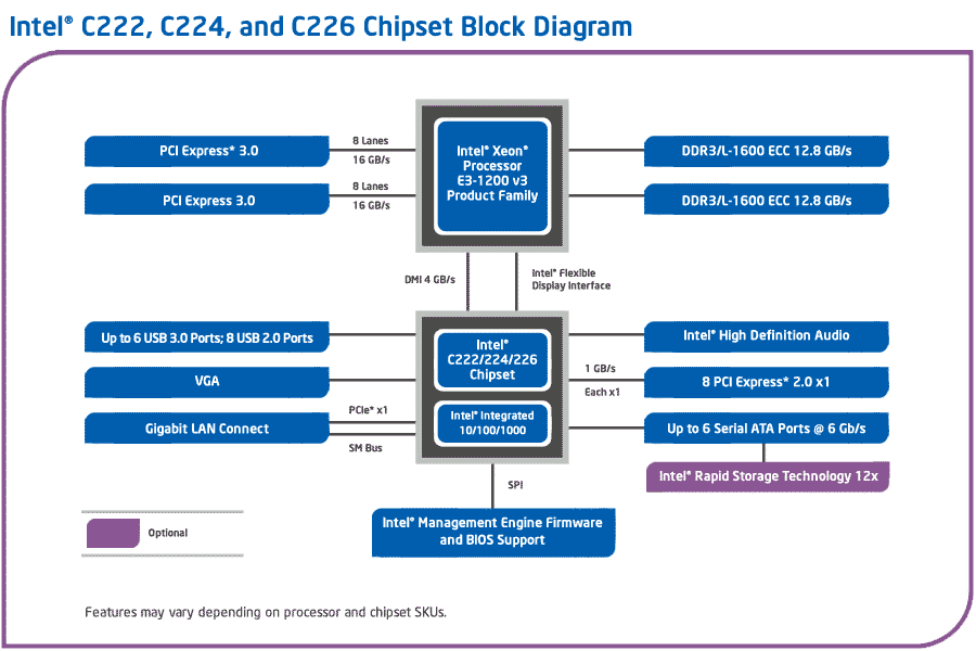 Intel® C222, C224 и C226