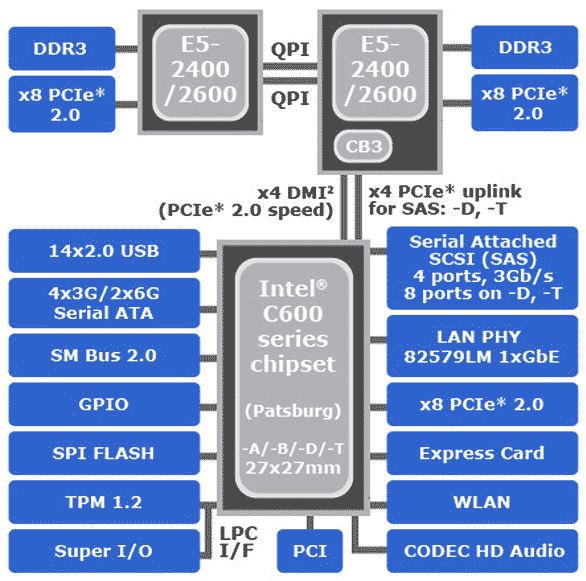 Intel® C602, C604, C606, C608 и C612