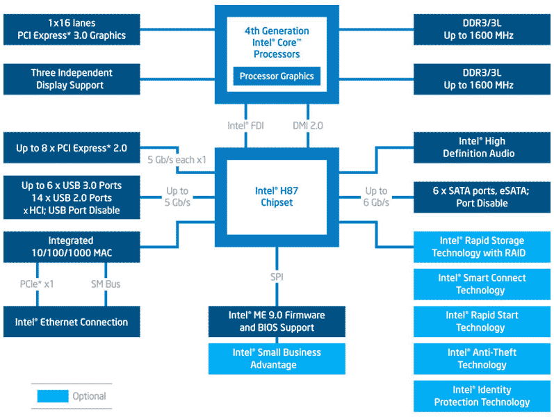 Схема набора микросхем Intel® H87