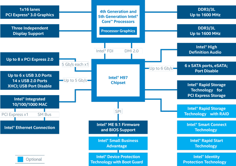 Схема набора микросхем Intel® H97