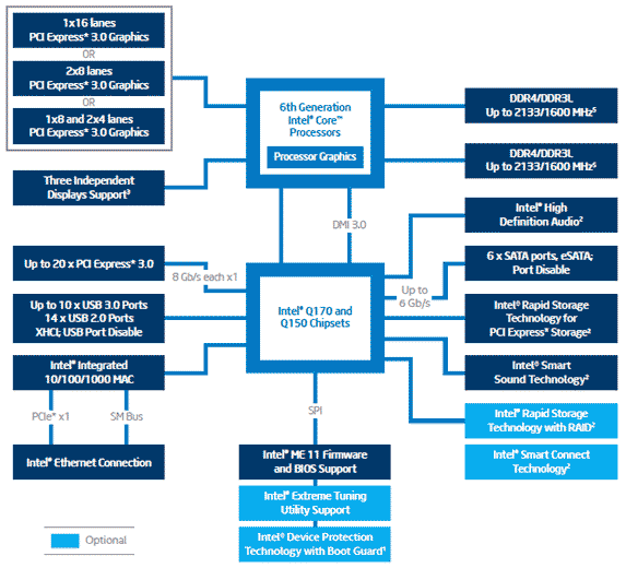 Схема набора микросхем Intel® Q150/Q170