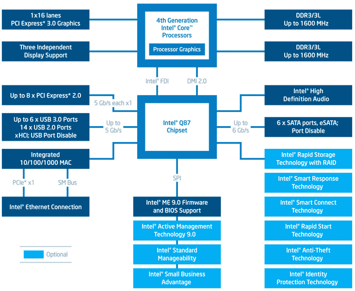 Схема набора микросхем Intel® Q87