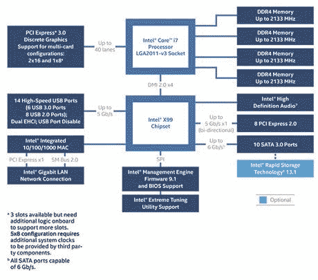 Схема набора микросхем Intel® X99