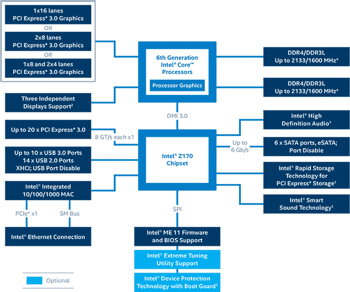 Схема набора микросхем Intel® Z170