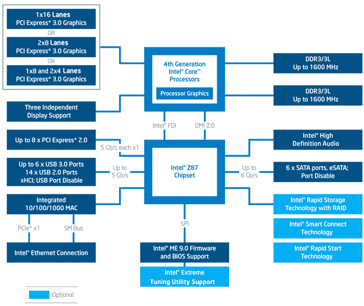 Схема набора микросхем Intel® Z87