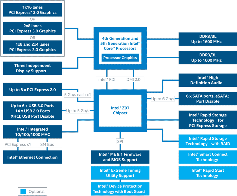 Схема набора микросхем Intel® Z97