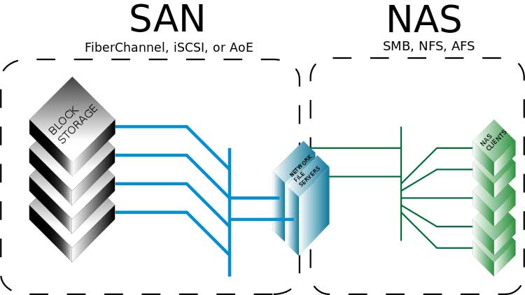 SAN vs NAS