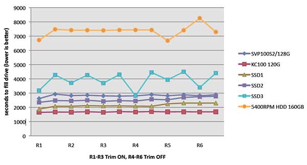 Trim vs Garbage Collection