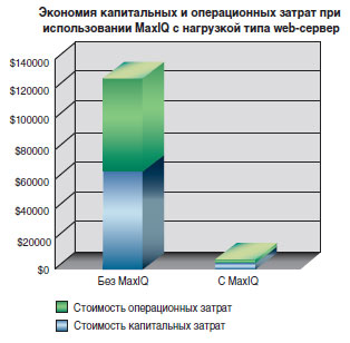 Экономия капитальных и операционных затрат при использовании MaxIQ с нагрузкой типа web-сервер