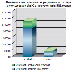 Экономия капитальных и операционных затрат при использовании MaxIQ с нагрузкой типа SQL-сервер