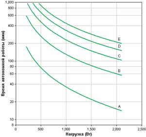 Время работы ИБП