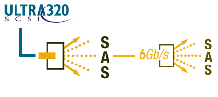 SAS против SCSI