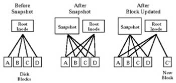 Snapshot - технология архивирования данных