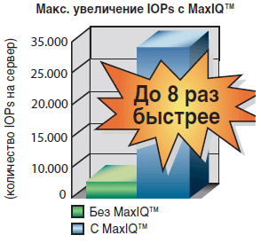 Увеличение производительности IOPs с Adaptec MaxIQ