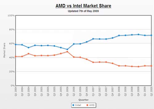 Intel или AMD